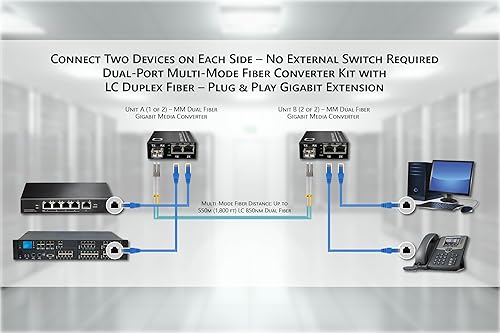 Dual RJ45 Ports – Pair of Fiber Media Converters, Gigabit Ethernet, MM LC 850nm SFP Included – Full Kit with Cables & Mounts – 10/100/1000Base-Tx to 1000Base-SX Multi-Mode Fiber, Up to 550m (1,800 ft) - Poueer