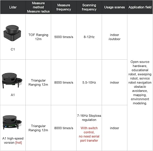 Yahboom Silan Lidar Sensor ROS Robot TOF Range Navigation 3D Scanner Laser Measurement Tool RPLIDAR A1 C1 (RPLIDAR C1) - Poueer