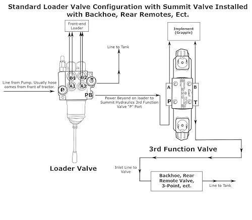 Electric Hydraulic Double Acting Directional Control Valve, 1 Spool, 15 GPM (A Spool, Controls Double Acting Cylinders, 12 Volt) - Poueer
