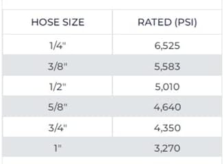 | FA-UFW6-JIC-144 Inch | Assembly: 3/8' Ultraflex Hose with 3/8' Female JIC X 3/8' Female JIC, 144' long (5,583 psi) - Poueer