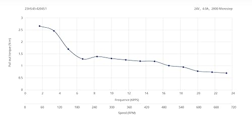 STEPPERONLINE Nema 23 Stepper Motor 8mm Shaft Bipolar 3Nm(425oz.in) 4.2A 57x57x113mm 4 Wires CNC Engraving Machine - Poueer
