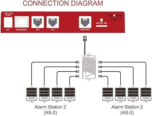 TrolMaster AS-2 CO2 Alarm Station (Audio/Visual) Plus LED Display Indicator with Cable Set - Poueer