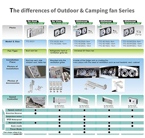 TITAN- 12V DC IP55 Waterproof Double Rack Mount Ventilation Cooling Fan with Timer and Speed Controller- TTC-SC20 (90mm) - Poueer