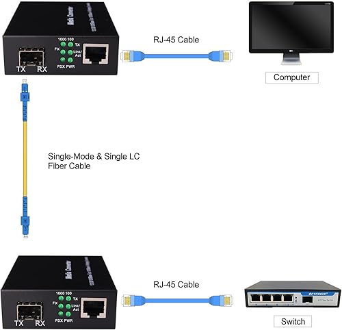 2 Pack Fiber Transceiver, 1.25G/s Bidi Gigabit Single-Mode Fiber Ethernet Media Converter with 2PCS Bidi SFP LC Module Included, 10/100/1000Base-Tx to 1000Base-SX SMF RJ45 to SFP Slot up to 30KM - Poueer
