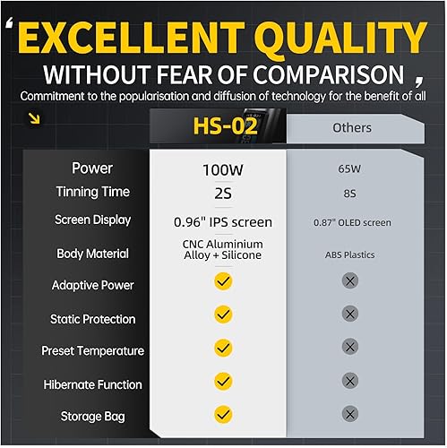 FNIRSI HS-02B 100W Portable Corded Soldering Iron Kit, 2S Fast Heating, 212-842℉, Pre-set 3 Groups Temperature, 3 210 Soldering Tips, Smart Digital Soldering Iron Pen for Electronics Precision Repair - Poueer