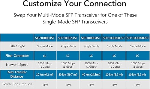 2 Pack Fiber Transceiver, 1.25G/s Bidi Gigabit Single-Mode Fiber Ethernet Media Converter with 2PCS Bidi SFP LC Module Included, 10/100/1000Base-Tx to 1000Base-SX SMF RJ45 to SFP Slot up to 30KM - Poueer