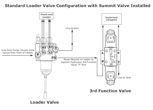 Electric Hydraulic Double Acting Directional Control Valve, 1 Spool, 15 GPM (A Spool, Controls Double Acting Cylinders, 12 Volt) - Poueer