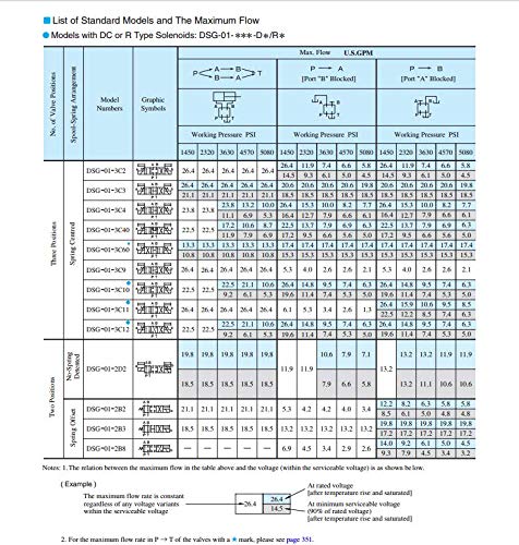 YUKEN DSG-01-2B3B-D24-N1-50 Solenoid Operated Directional Valves - Poueer