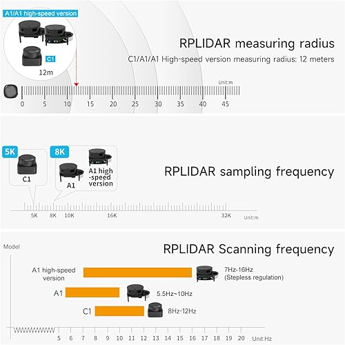 Yahboom Silan Lidar Sensor ROS Robot TOF Range Navigation 3D Scanner Laser Measurement Tool RPLIDAR A1 C1 (RPLIDAR C1) - Poueer